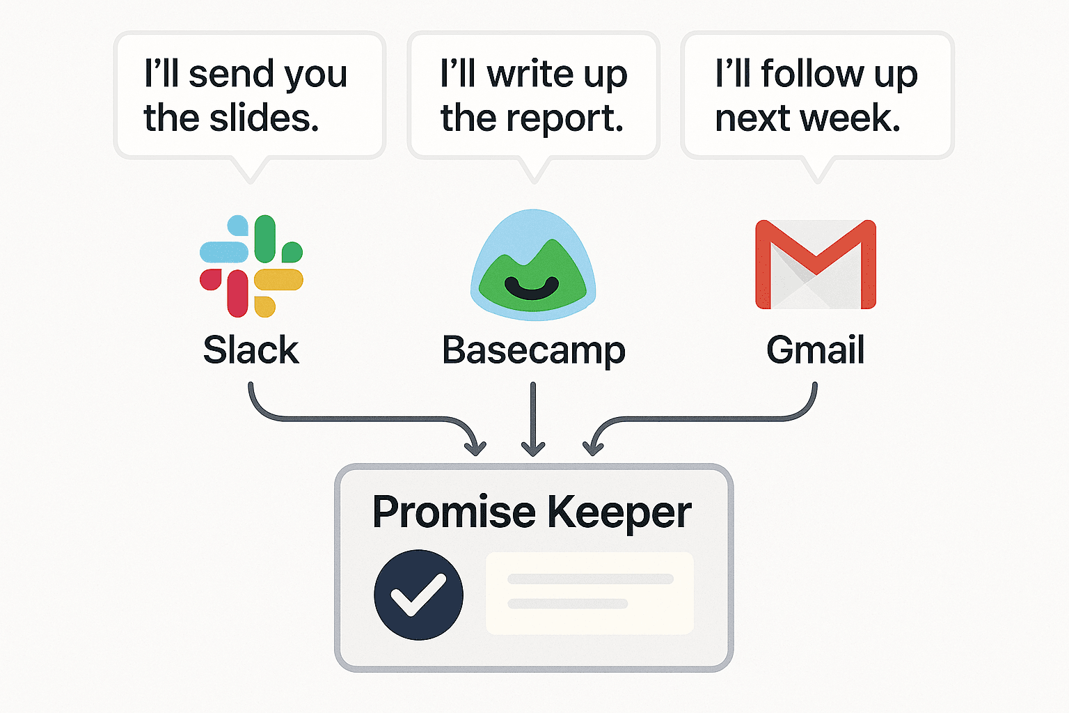 Promise Keeper workflow showing how promises from Slack, Basecamp, and Gmail are captured